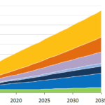 Fossil fuel use, will be used up over the next century