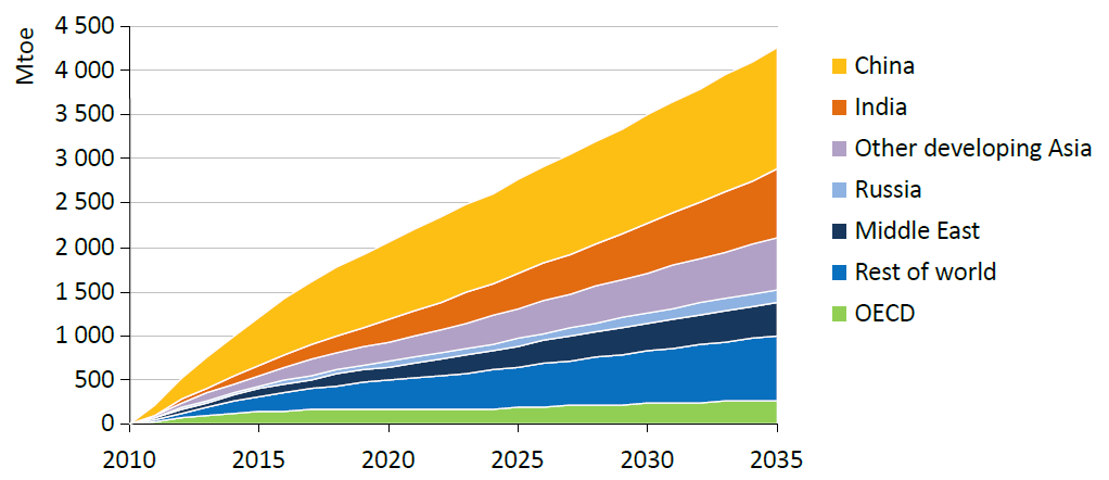 Fossil fuel use, will be used up over the next century