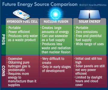 Hydrogen fuel cell, nuclear fusion and Space-based solar power (SBSP) will be the biggest energy sources